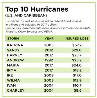 Top 10 US Hurricanes